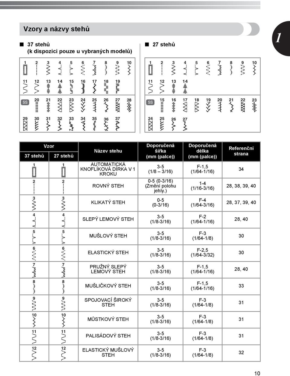 ) - (/6-/6) 8, 8, 9, 0 KLIKATÝ STEH 0- (0-/6) F- (/6-/6) 8, 7, 9, 0 SLEPÝ LEMOVÝ STEH - (/8-/6) F- (/6-/6) 8, 0 MUŠLOVÝ STEH - (/8-/6) F- (/6-/8) 0 ELASTICKÝ STEH - (/8-/6) F-, (/6-/) 0 PRUŽNÝ SLEPÝ