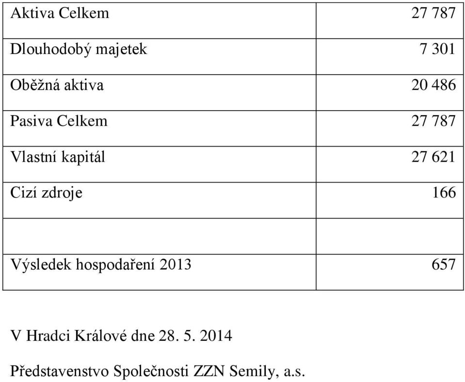 Cizí zdroje 166 Výsledek hospodaření 2013 657 V Hradci