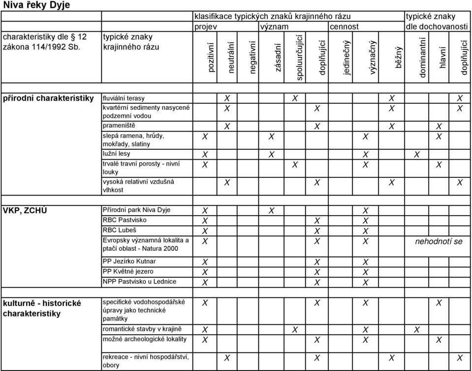 běžný dominantní hlavní přírodní charakteristiky fluviální terasy kvartérní sedimenty nasycené podzemní vodou prameniště slepá ramena, hrůdy, mokřady, slatiny lužní lesy trvalé travní porosty - nivní
