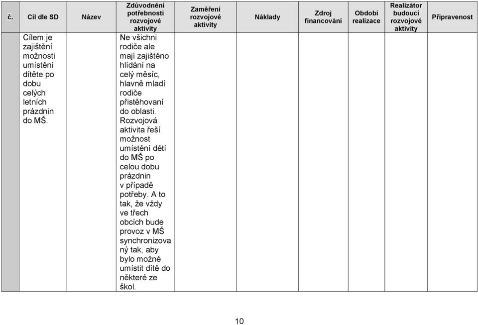 Rozvojová aktivita řeší možnost umístění dětí do MŠ po celou dobu prázdnin v případě potřeby.