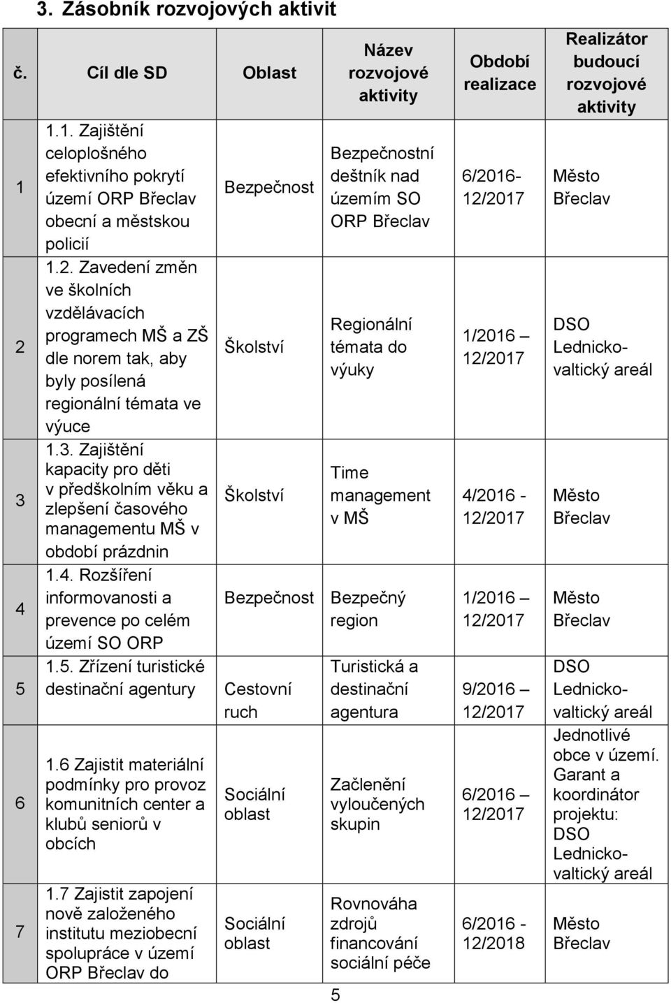 Zřízení turistické destinační agentury 1.6 Zajistit materiální podmínky pro provoz komunitních center a klubů seniorů v obcích 1.