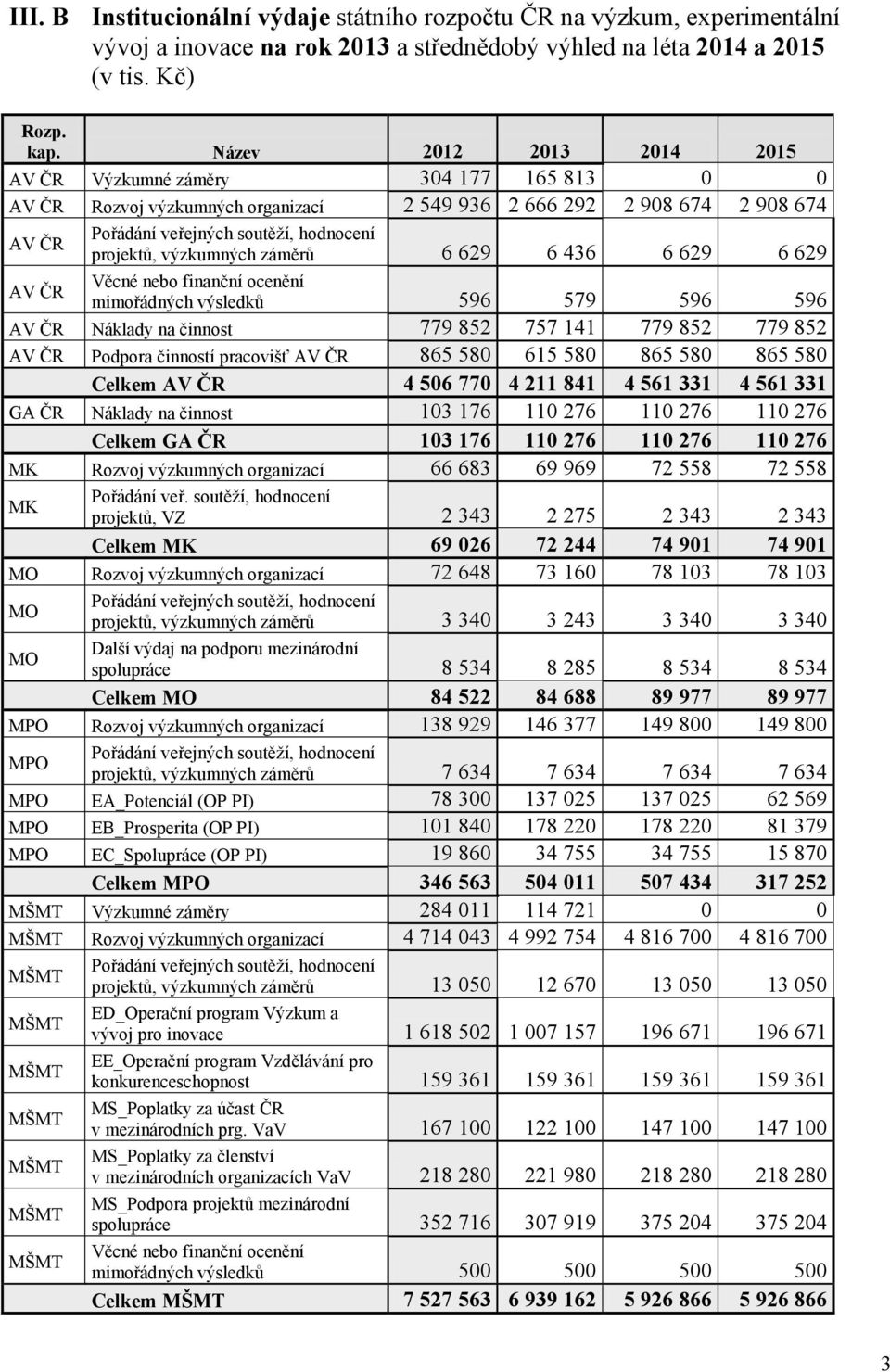 výzkumných záměrů 6 629 6 436 6 629 6 629 AV ČR mimořádných výsledků 596 579 596 596 AV ČR Náklady na činnost 779 852 757 141 779 852 779 852 AV ČR Podpora činností pracovišť AV ČR 865 580 615 580