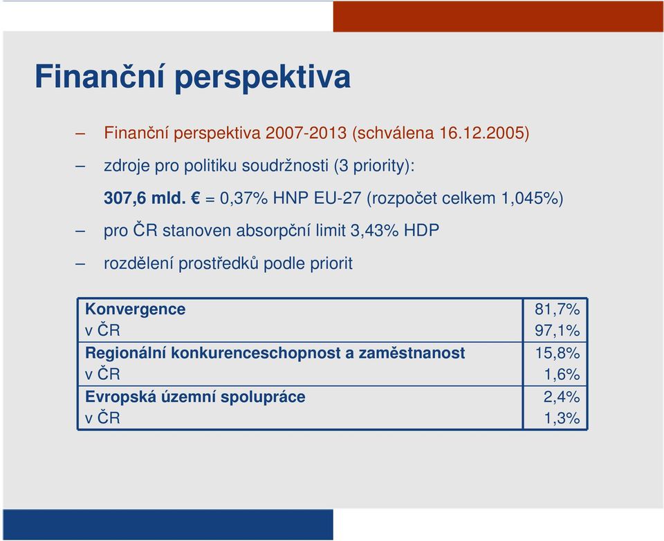 = 0,37% HNP EU-27 (rozpočet celkem 1,045%) pro ČR stanoven absorpční limit 3,43% HDP rozdělení