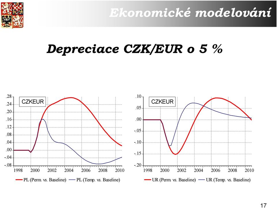 vs. Baseline) PL (Temp. vs. Baseline) UR (Perm.