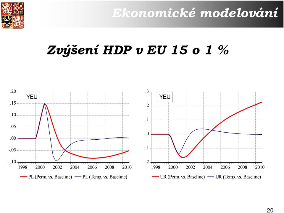 vs. Baseline) PL (Temp. vs.