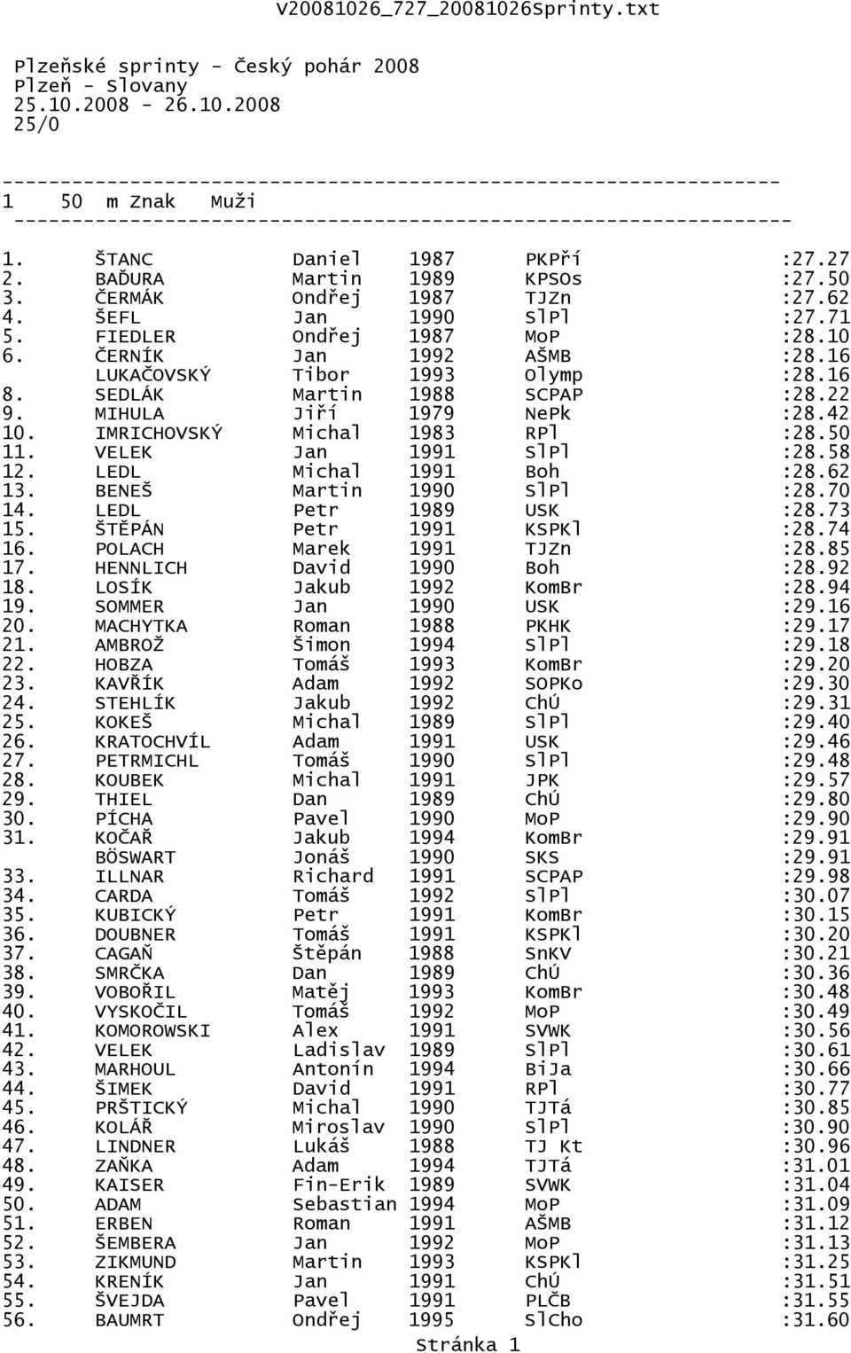 42 10. IMRICHOVSKÝ Michal 1983 RPl :28.50 11. VELEK Jan 1991 SlPl :28.58 12. LEDL Michal 1991 Boh :28.62 13. BENEŠ Martin 1990 SlPl :28.70 14. LEDL Petr 1989 USK :28.73 15. ŠTĚPÁN Petr 1991 KSPKl :28.