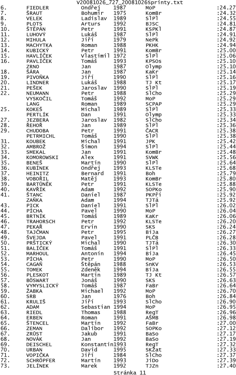 PAVLÍČEK Tomáš 1993 KPSOs :25.10 ZRNO Jan 1987 Olymp :25.10 18. ŠÁRA Jan 1987 KaKr :25.14 19. PIVOŇKA Jiří 1990 SlPl :25.16 20. LINDNER Lukáš 1988 TJ Kt :25.17 21. PEŠEK Jaroslav 1990 SlPl :25.19 22.