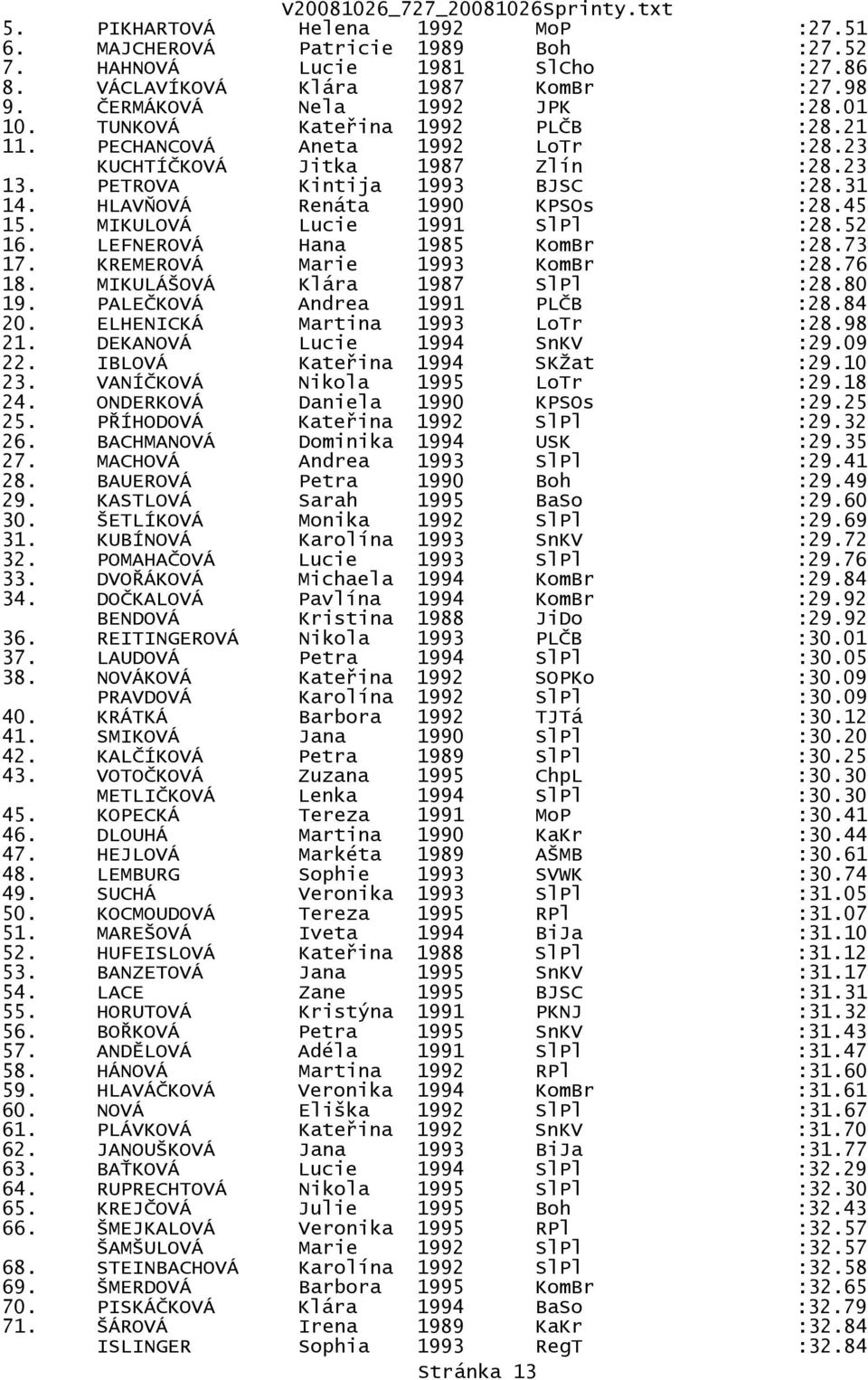 MIKULOVÁ Lucie 1991 SlPl :28.52 16. LEFNEROVÁ Hana 1985 KomBr :28.73 17. KREMEROVÁ Marie 1993 KomBr :28.76 18. MIKULÁŠOVÁ Klára 1987 SlPl :28.80 19. PALEČKOVÁ Andrea 1991 PLČB :28.84 20.