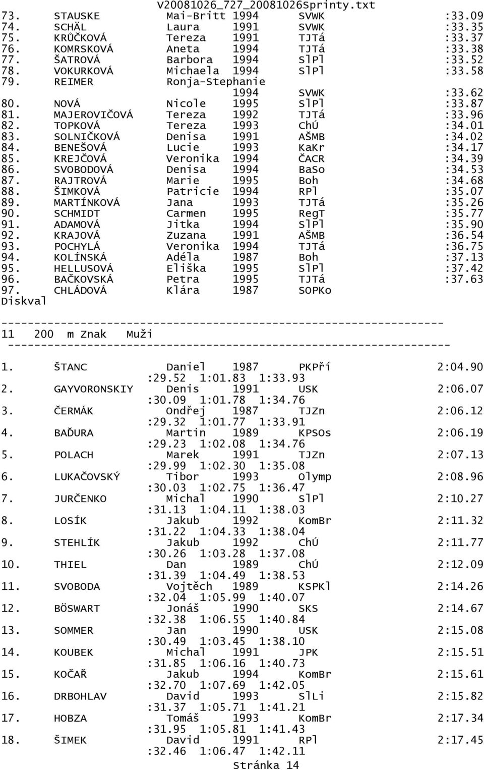 SOLNIČKOVÁ Denisa 1991 AŠMB :34.02 84. BENEŠOVÁ Lucie 1993 KaKr :34.17 85. KREJČOVÁ Veronika 1994 ČACR :34.39 86. SVOBODOVÁ Denisa 1994 BaSo :34.53 87. RAJTROVÁ Marie 1995 Boh :34.68 88.