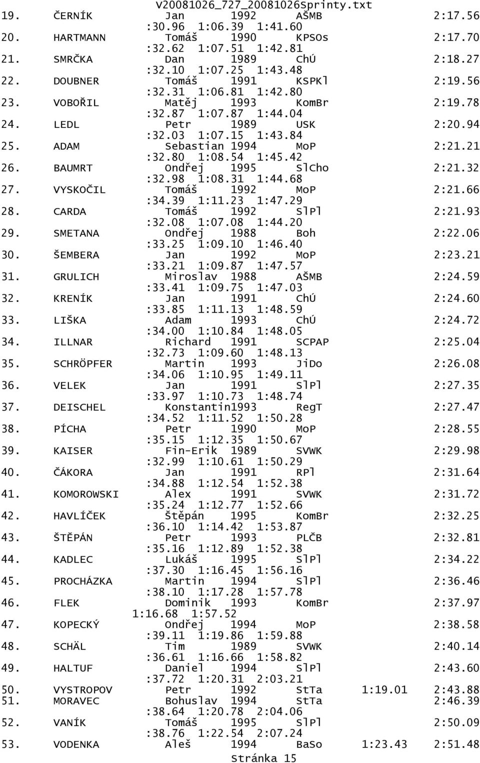 ADAM Sebastian 1994 MoP 2:21.21 :32.80 1:08.54 1:45.42 26. BAUMRT Ondřej 1995 SlCho 2:21.32 :32.98 1:08.31 1:44.68 27. VYSKOČIL Tomáš 1992 MoP 2:21.66 :34.39 1:11.23 1:47.29 28.