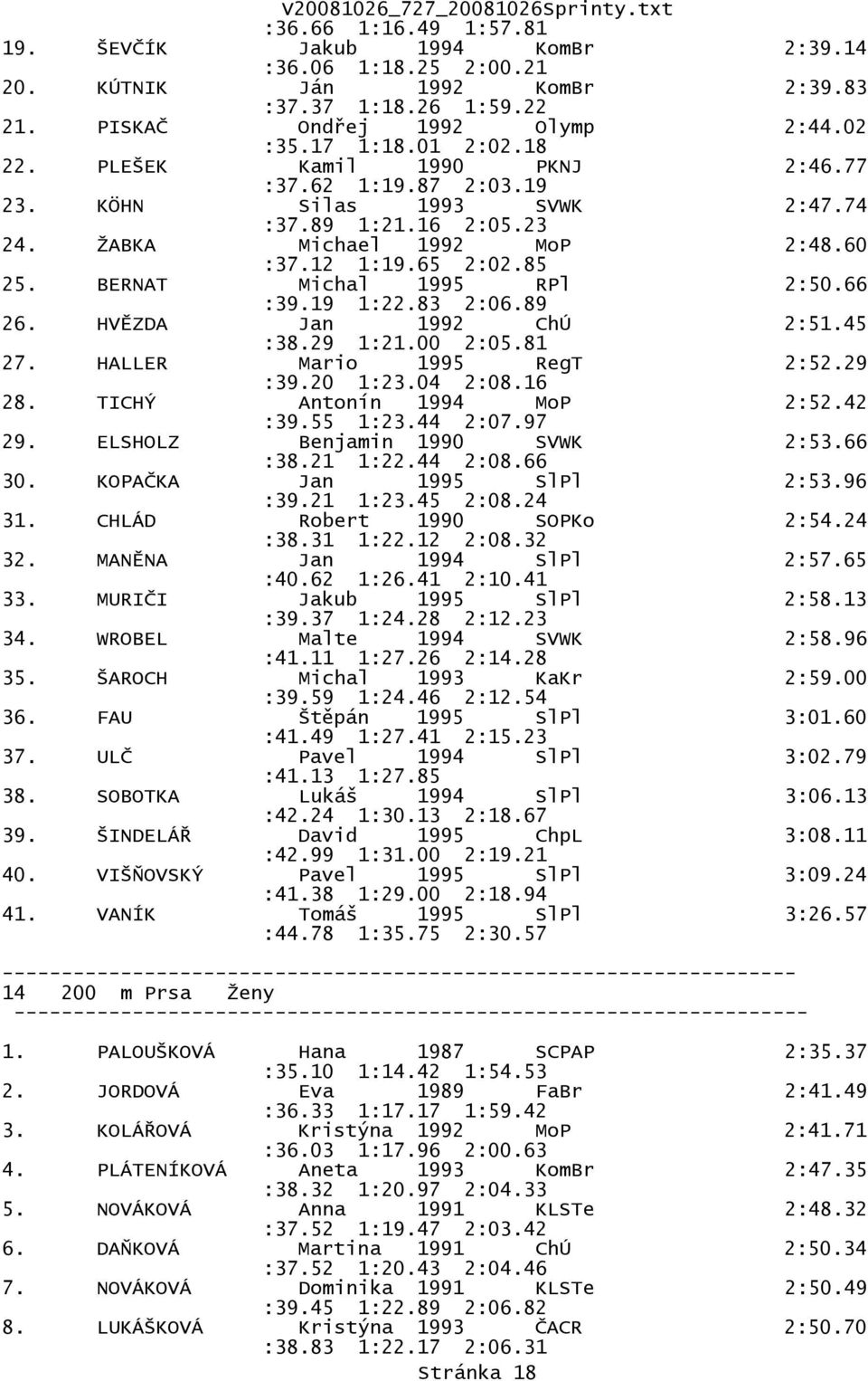 BERNAT Michal 1995 RPl 2:50.66 :39.19 1:22.83 2:06.89 26. HVĚZDA Jan 1992 ChÚ 2:51.45 :38.29 1:21.00 2:05.81 27. HALLER Mario 1995 RegT 2:52.29 :39.20 1:23.04 2:08.16 28. TICHÝ Antonín 1994 MoP 2:52.