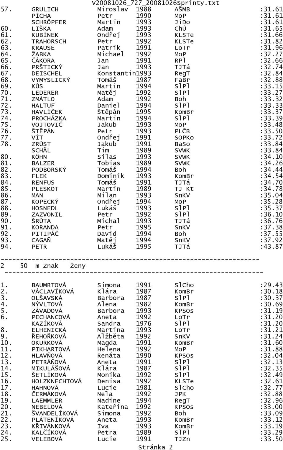 DEISCHEL Konstantin1993 RegT :32.84 68. VYMYSLICKÝ Tomáš 1987 FaBr :32.88 69. KŮS Martin 1994 SlPl :33.15 70. LEDERER Matěj 1992 SlPl :33.27 71. ZMÁTLO Adam 1992 Boh :33.32 72.