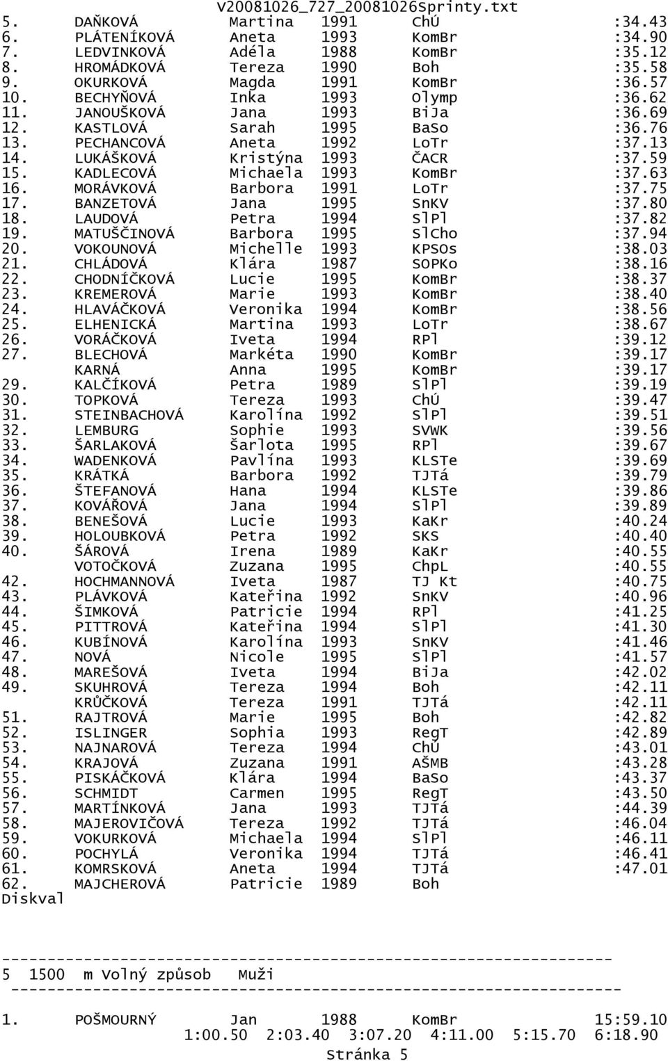 KADLECOVÁ Michaela 1993 KomBr :37.63 16. MORÁVKOVÁ Barbora 1991 LoTr :37.75 17. BANZETOVÁ Jana 1995 SnKV :37.80 18. LAUDOVÁ Petra 1994 SlPl :37.82 19. MATUŠČINOVÁ Barbora 1995 SlCho :37.94 20.