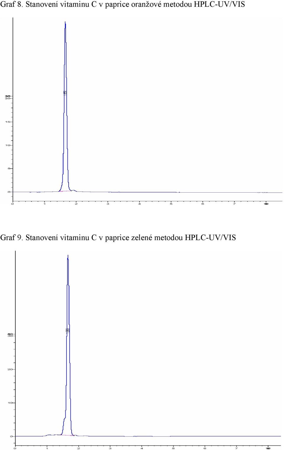 oranžové metodou HPLC-UV/VIS Graf