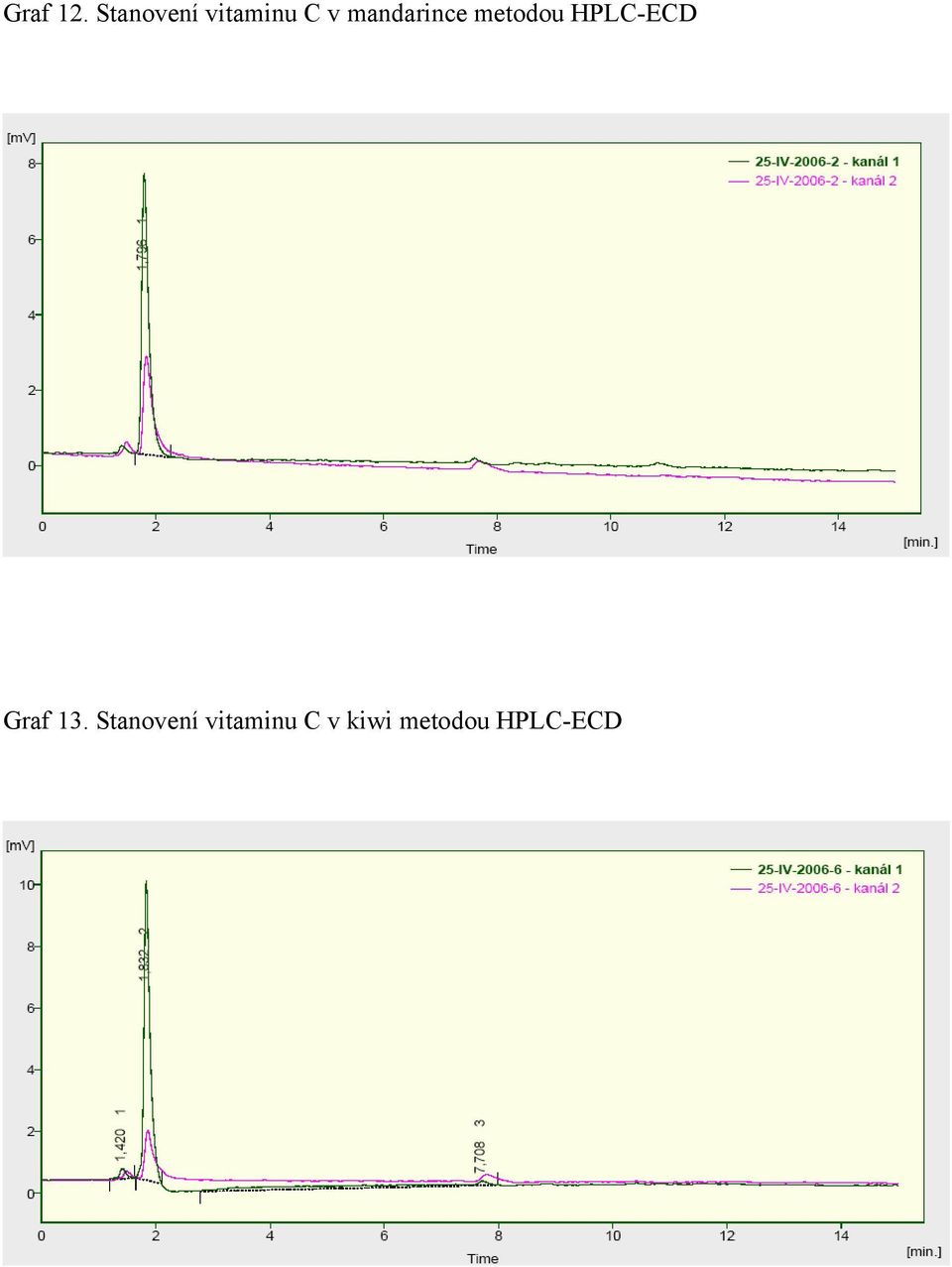 mandarince metodou HPLC-ECD