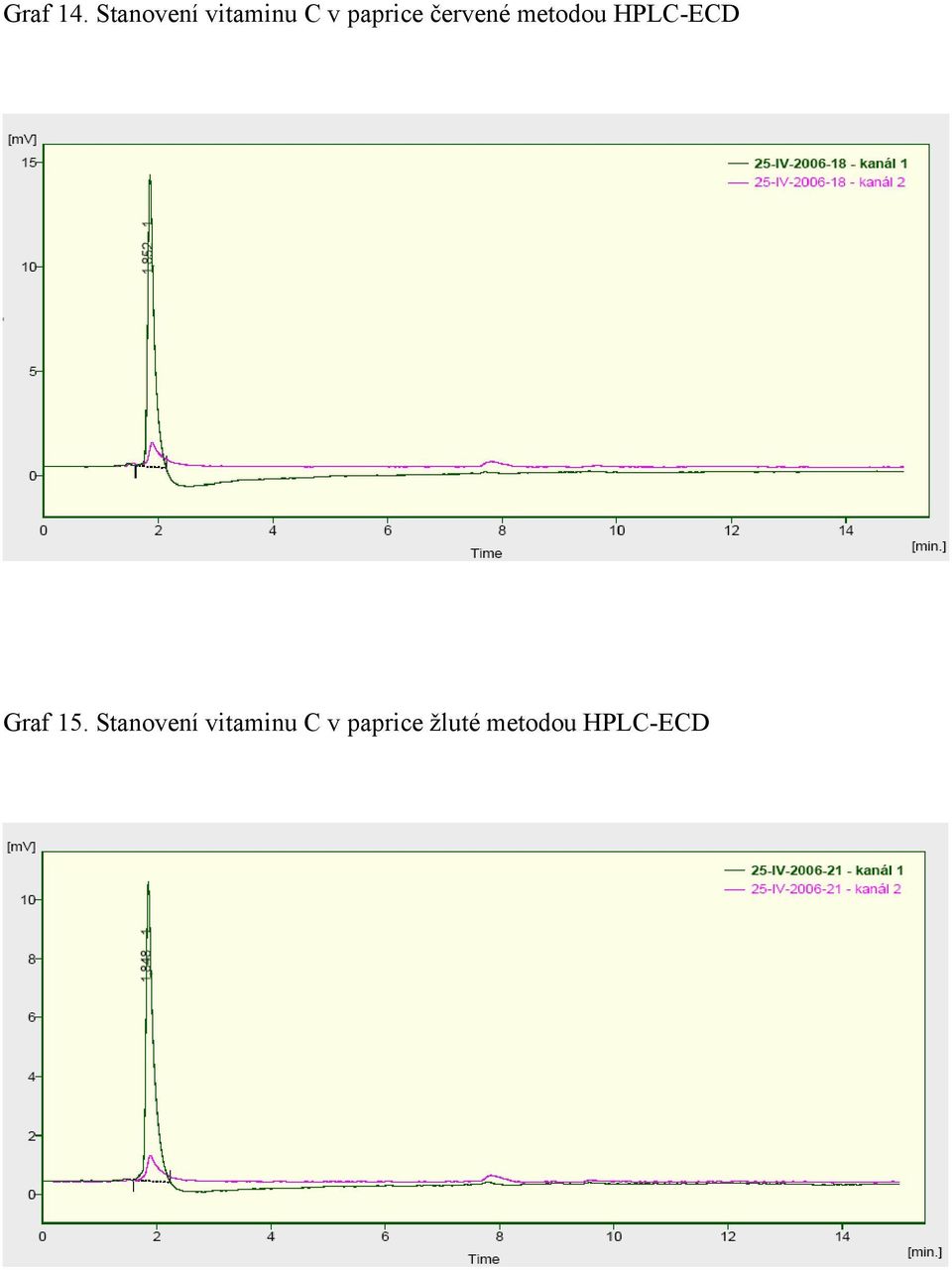 červené metodou HPLC-ECD Graf