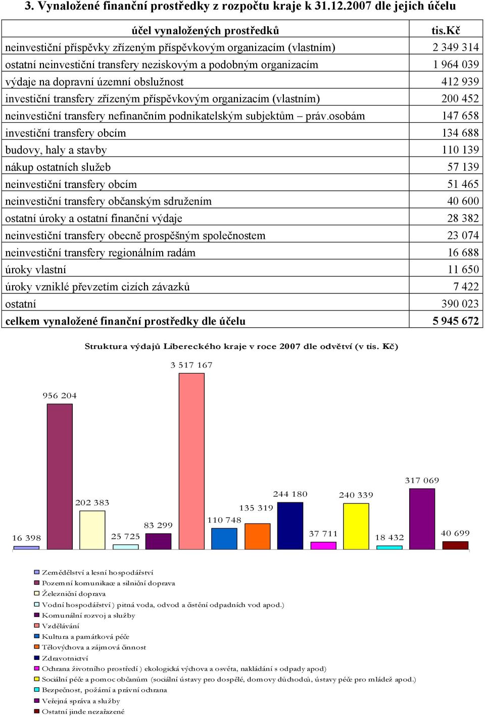 939 investiční transfery zřízeným příspěvkovým organizacím (vlastním) 200 452 neinvestiční transfery nefinančním podnikatelským subjektům práv.