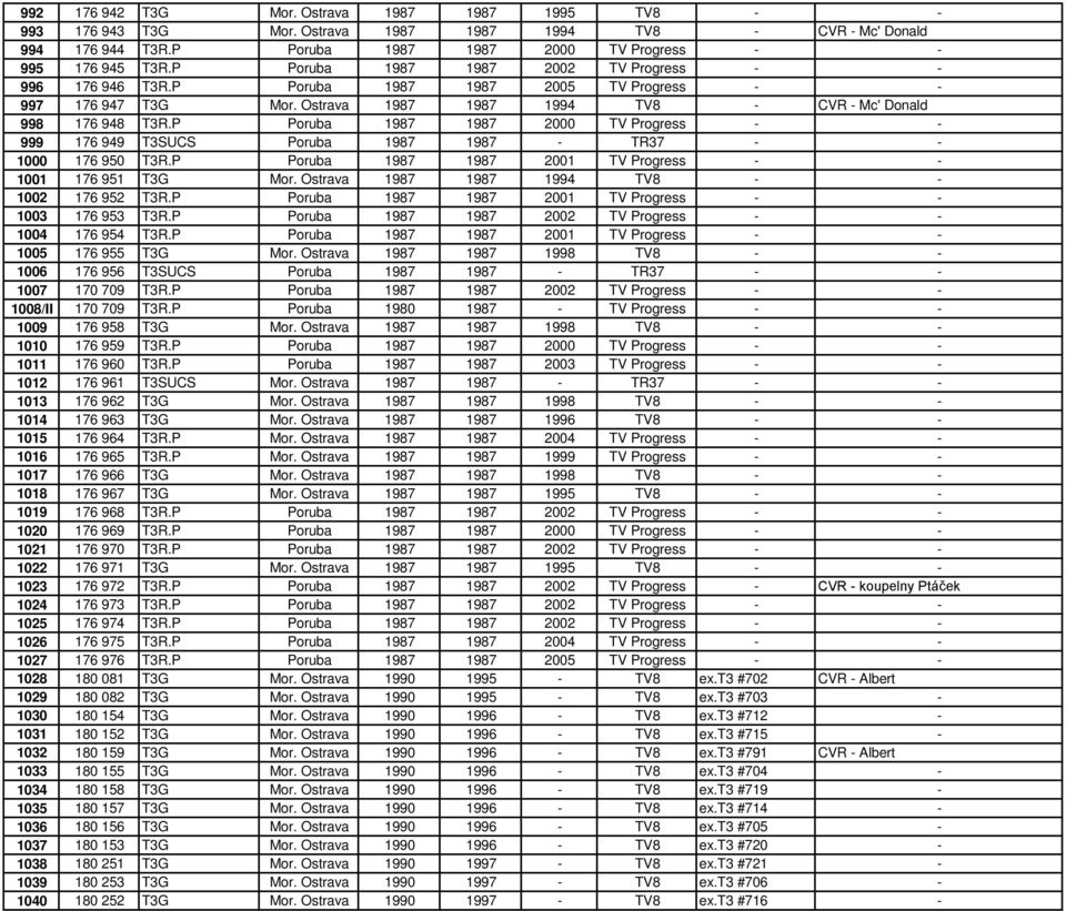 P Poruba 1987 1987 2000 TV Progress - - 999 176 949 T3SUCS Poruba 1987 1987 - TR37 - - 1000 176 950 T3R.P Poruba 1987 1987 2001 TV Progress - - 1001 176 951 T3G Mor.