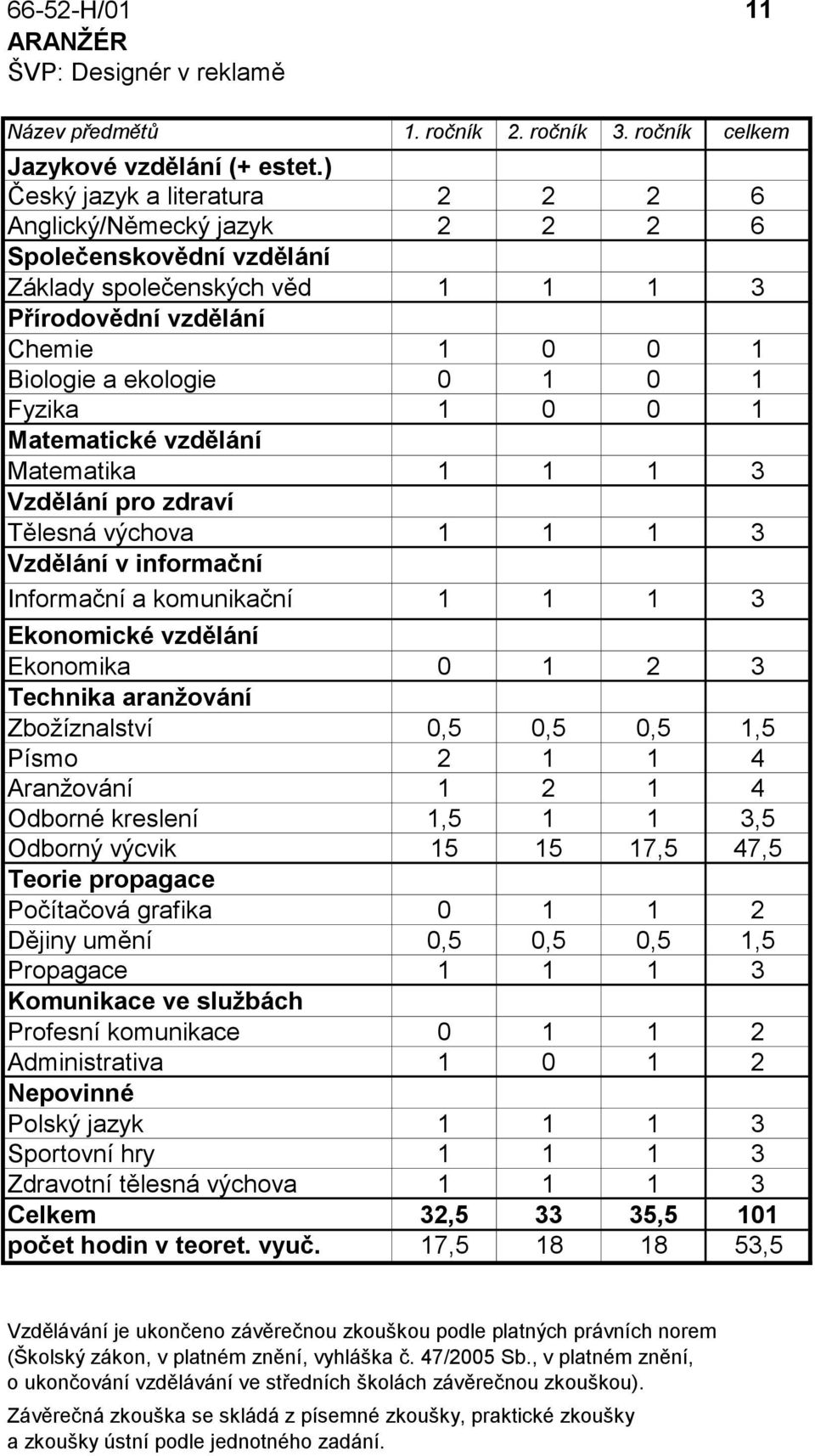 výchova 1 1 1 3 Vzdělání v informační technologii Informační a komunikační 1 1 1 3 technologie Ekonomické vzdělání Ekonomika 0 1 2 3 Technika aranžování Zbožíznalství 0,5 0,5 0,5 1,5 Písmo 2 1 1 4