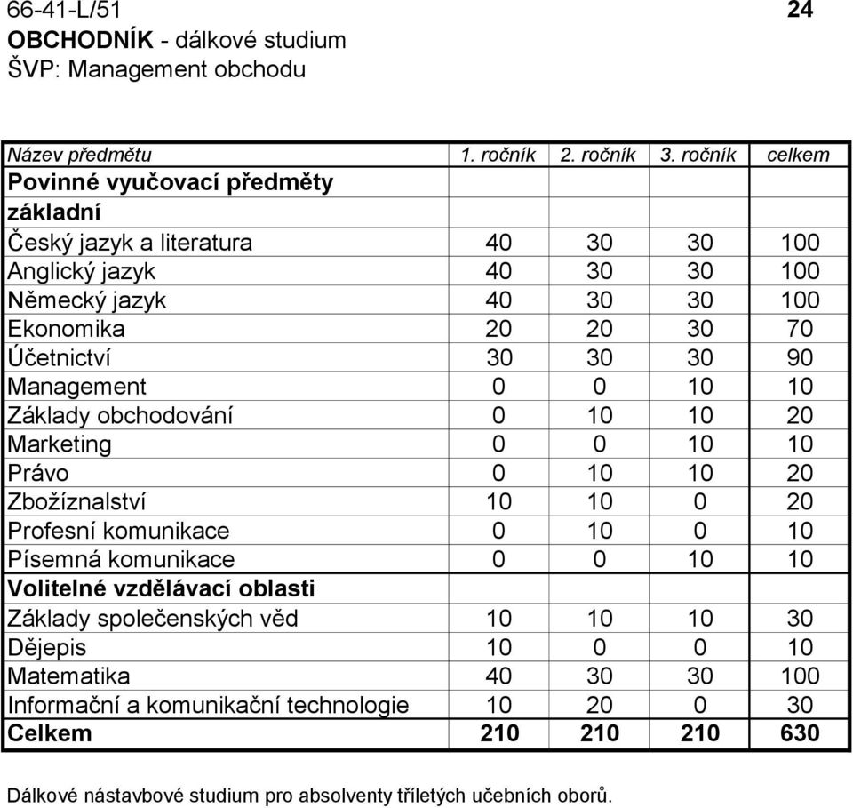 30 30 30 90 Management 0 0 10 10 Základy obchodování 0 10 10 20 Marketing 0 0 10 10 Právo 0 10 10 20 Zbožíznalství 10 10 0 20 Profesní komunikace 0 10 0 10 Písemná komunikace 0