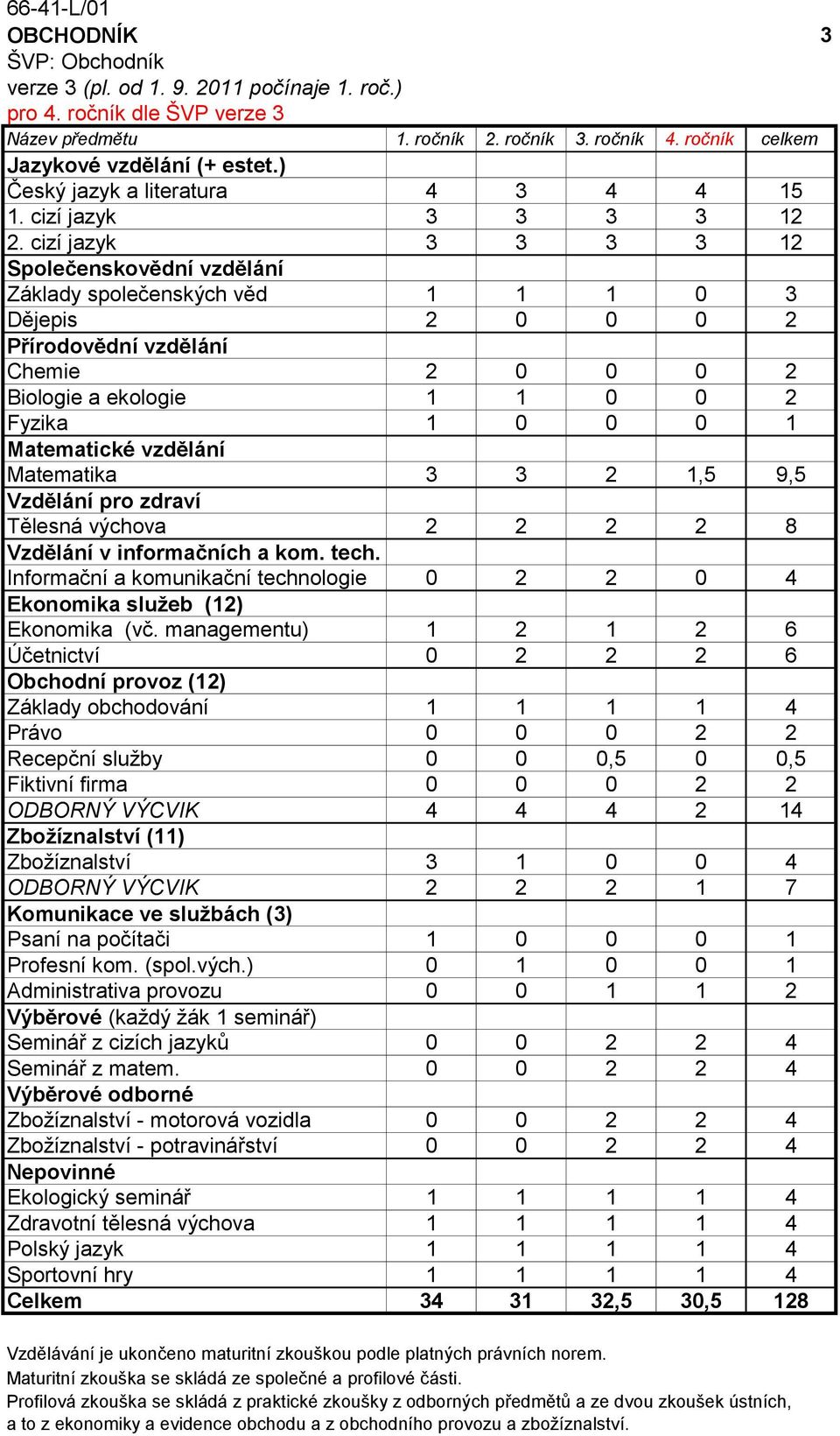 cizí jazyk 3 3 3 3 12 Základy společenských věd 1 1 1 0 3 Dějepis 2 0 0 0 2 Chemie 2 0 0 0 2 Biologie a ekologie 1 1 0 0 2 Fyzika 1 0 0 0 1 Matematika 3 3 2 1,5 9,5 Tělesná výchova 2 2 2 2 8 Vzdělání