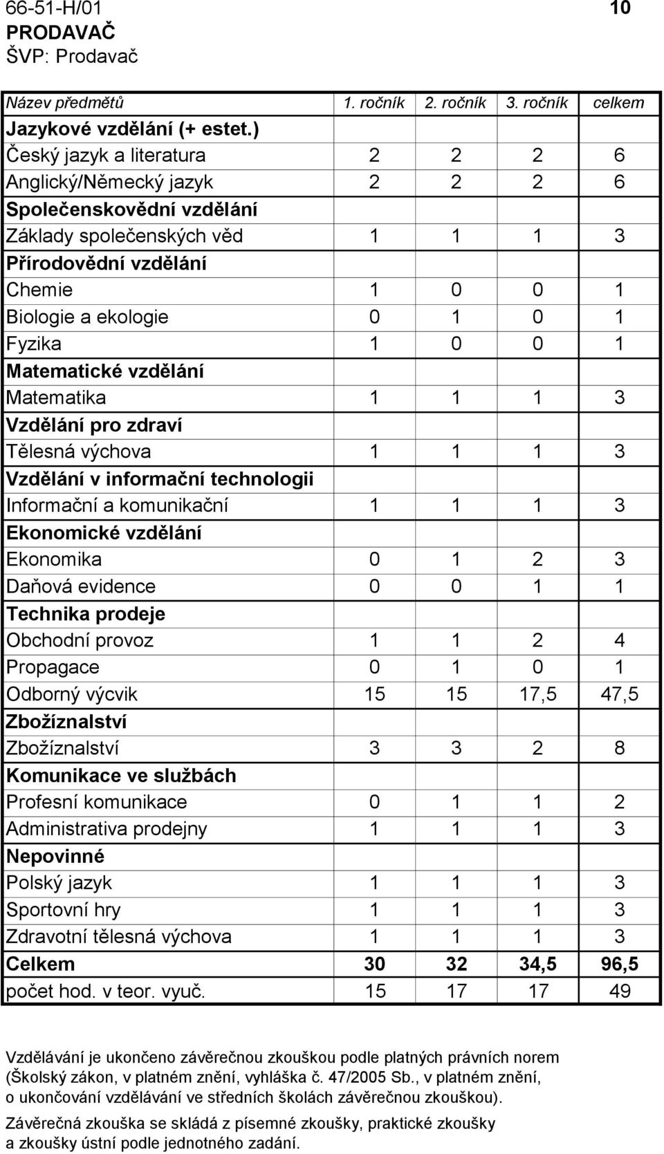 výchova 1 1 1 3 Vzdělání v informační technologii Informační a komunikační 1 1 1 3 technologie Ekonomické vzdělání Ekonomika 0 1 2 3 Daňová evidence 0 0 1 1 Technika prodeje Obchodní provoz 1 1 2 4