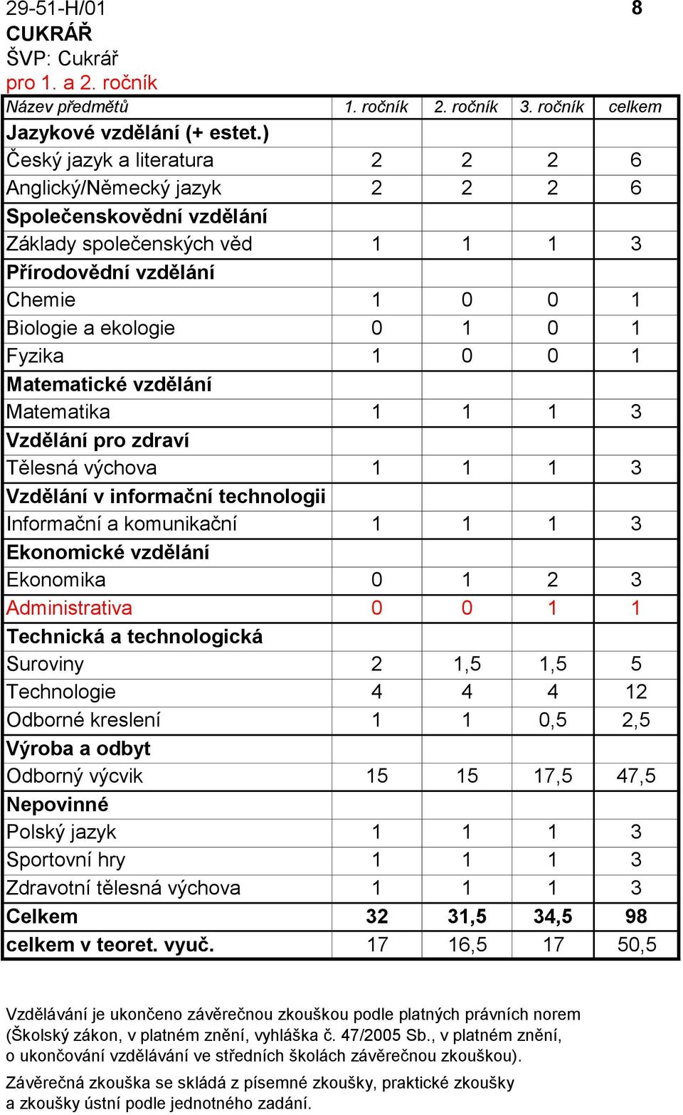 výchova 1 1 1 3 Vzdělání v informační technologii Informační a komunikační 1 1 1 3 technologie Ekonomické vzdělání Ekonomika 0 1 2 3 Administrativa 0 0 1 1 Technická a technologická příprava Suroviny