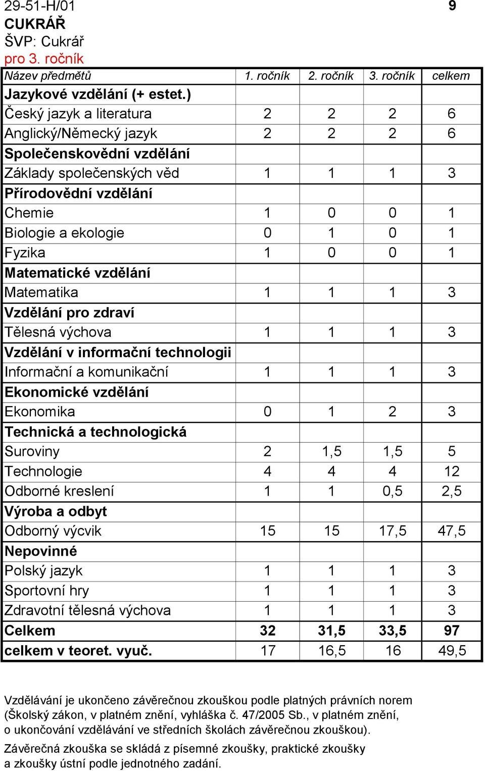 výchova 1 1 1 3 Vzdělání v informační technologii Informační a komunikační 1 1 1 3 technologie Ekonomické vzdělání Ekonomika 0 1 2 3 Technická a technologická příprava Suroviny 2 1,5 1,5 5