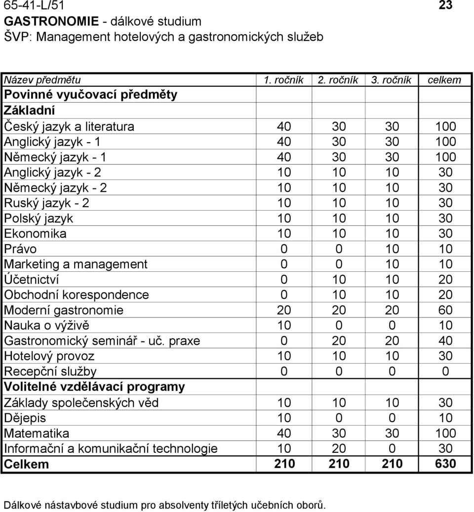 10 10 10 30 Ruský jazyk - 2 10 10 10 30 Polský jazyk 10 10 10 30 Ekonomika 10 10 10 30 Právo 0 0 10 10 Marketing a management 0 0 10 10 Účetnictví 0 10 10 20 Obchodní korespondence 0 10 10 20 Moderní