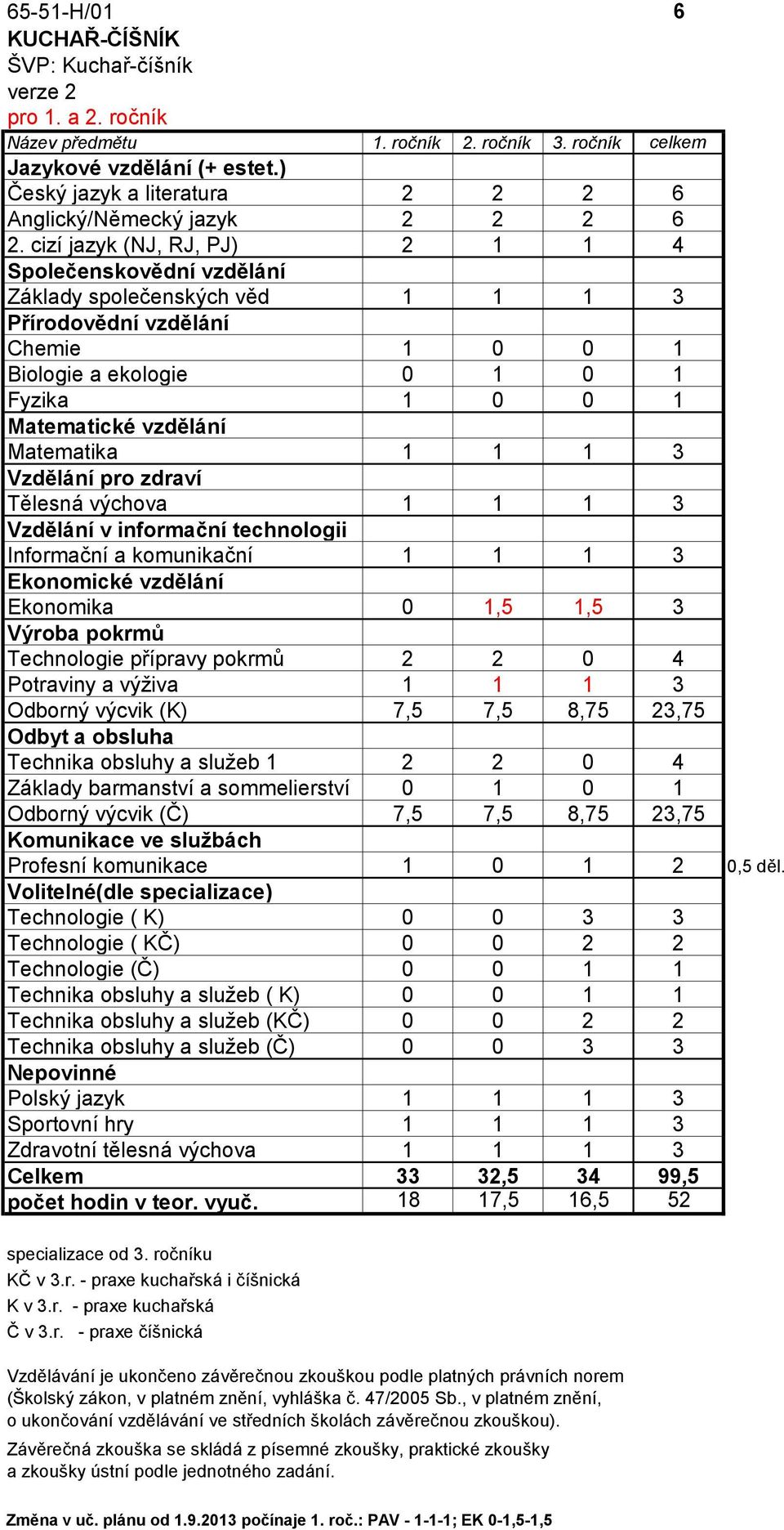 technologii Informační a komunikační 1 1 1 3 Ekonomické vzdělání Ekonomika 0 1,5 1,5 3 Výroba pokrmů Technologie přípravy pokrmů 2 2 0 4 Potraviny a výživa 1 1 1 3 Odborný výcvik (K) 7,5 7,5 8,75