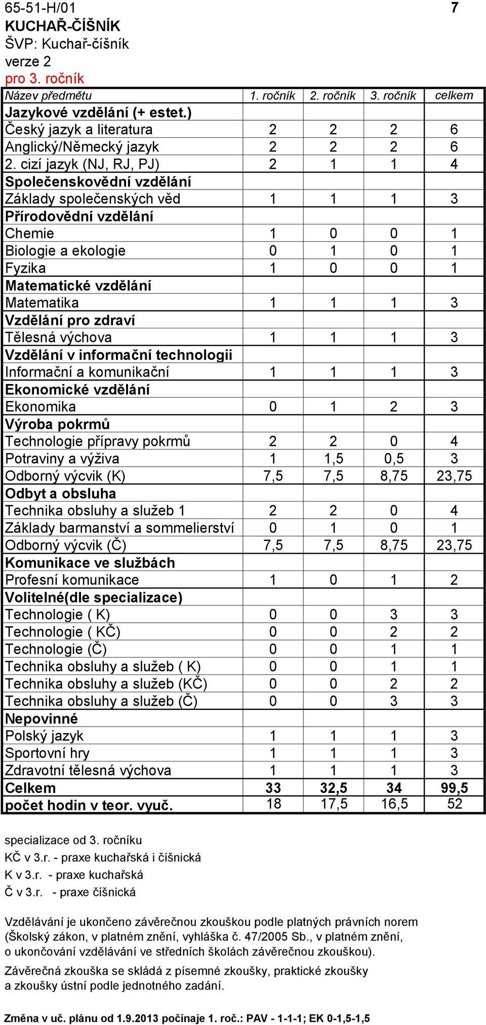 technologii Informační a komunikační 1 1 1 3 Ekonomické vzdělání Ekonomika 0 1 2 3 Výroba pokrmů Technologie přípravy pokrmů 2 2 0 4 Potraviny a výživa 1 1,5 0,5 3 Odborný výcvik (K) 7,5 7,5 8,75