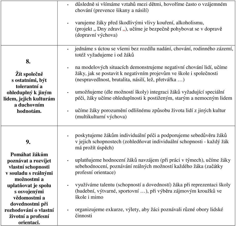 - jednáme s úctou se všemi bez rozdílu nadání, chování, rodinného zázemí, totéž vyžadujeme i od žáků - na modelových situacích demonstrujeme negativní chování lidí, učíme žáky, jak se postavit k