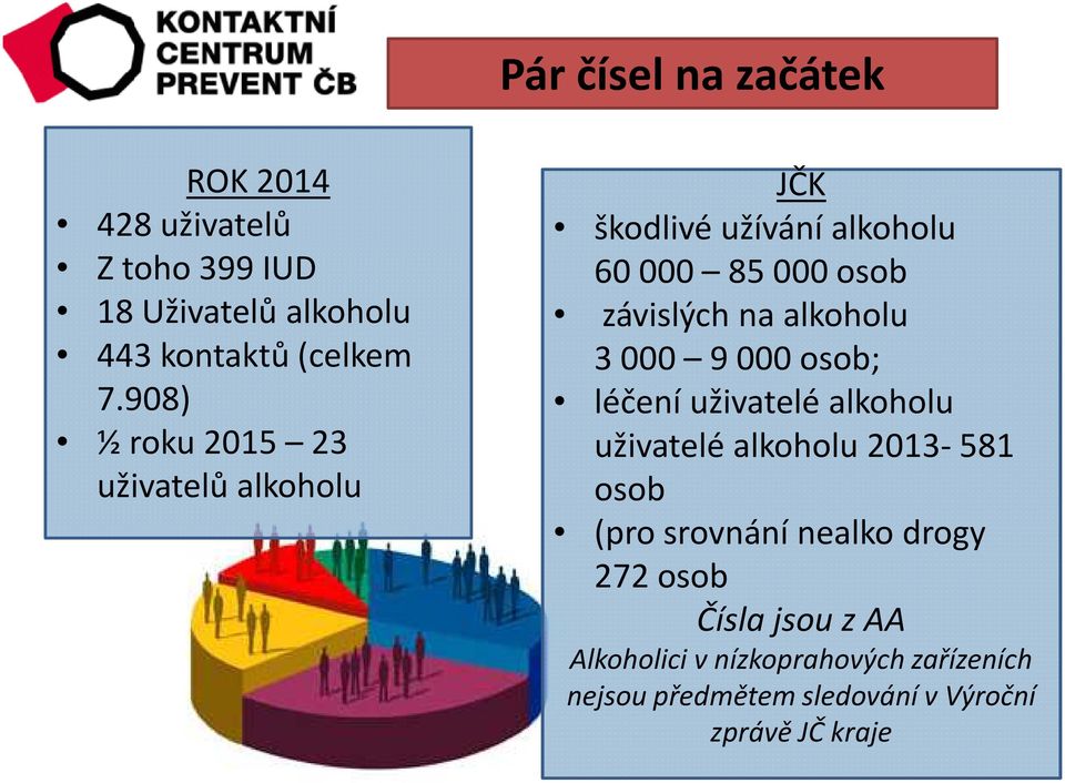 908) léčení uživatelé alkoholu ½ roku 2015 23 uživatelé alkoholu 2013-581 uživatelů alkoholu osob (pro