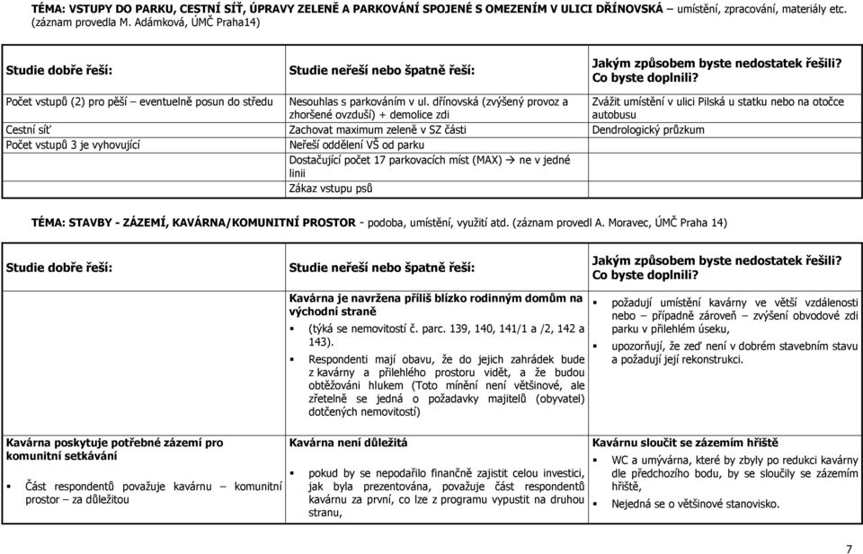 Počet vstupů (2) pro pěší eventuelně posun do středu Nesouhlas s parkováním v ul.