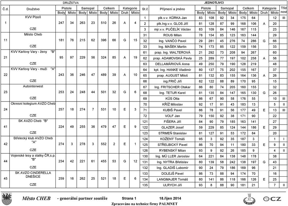 Vojenské lesy a statky ČR,s.p. 44 "B" 234 42 221 61 455 53 G 12 SK AVZO CINDERELLA 45 DNEŠICE 259 16 262 25 521 18 E 6 1 plk.v.v. KŮRKA Jan 83 108 92 34 175 64 12 III 2 plk.ing.v.v. GLOS Jiří 81 128 87 99 168 106 A 20 3 mjr.