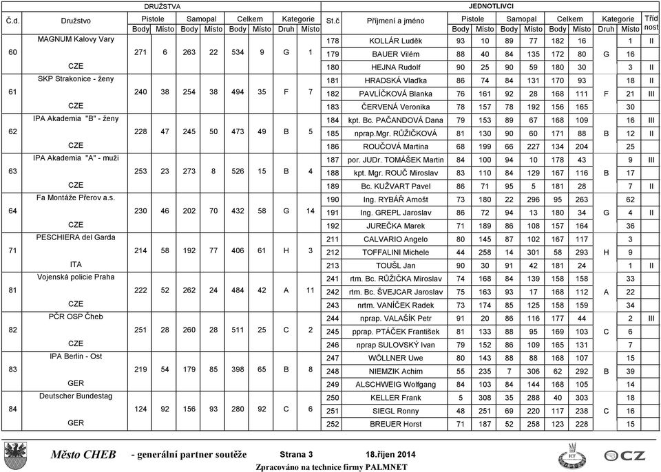 64 230 46 202 70 432 58 G 14 PESCHIERA del Garda 71 214 58 192 77 406 61 H 3 ITA Vojenská policie Praha 81 222 52 262 24 484 42 A 11 PČR OSP Čheb 82 251 28 260 28 511 25 C 2 IPA Berlin - Ost 83 219