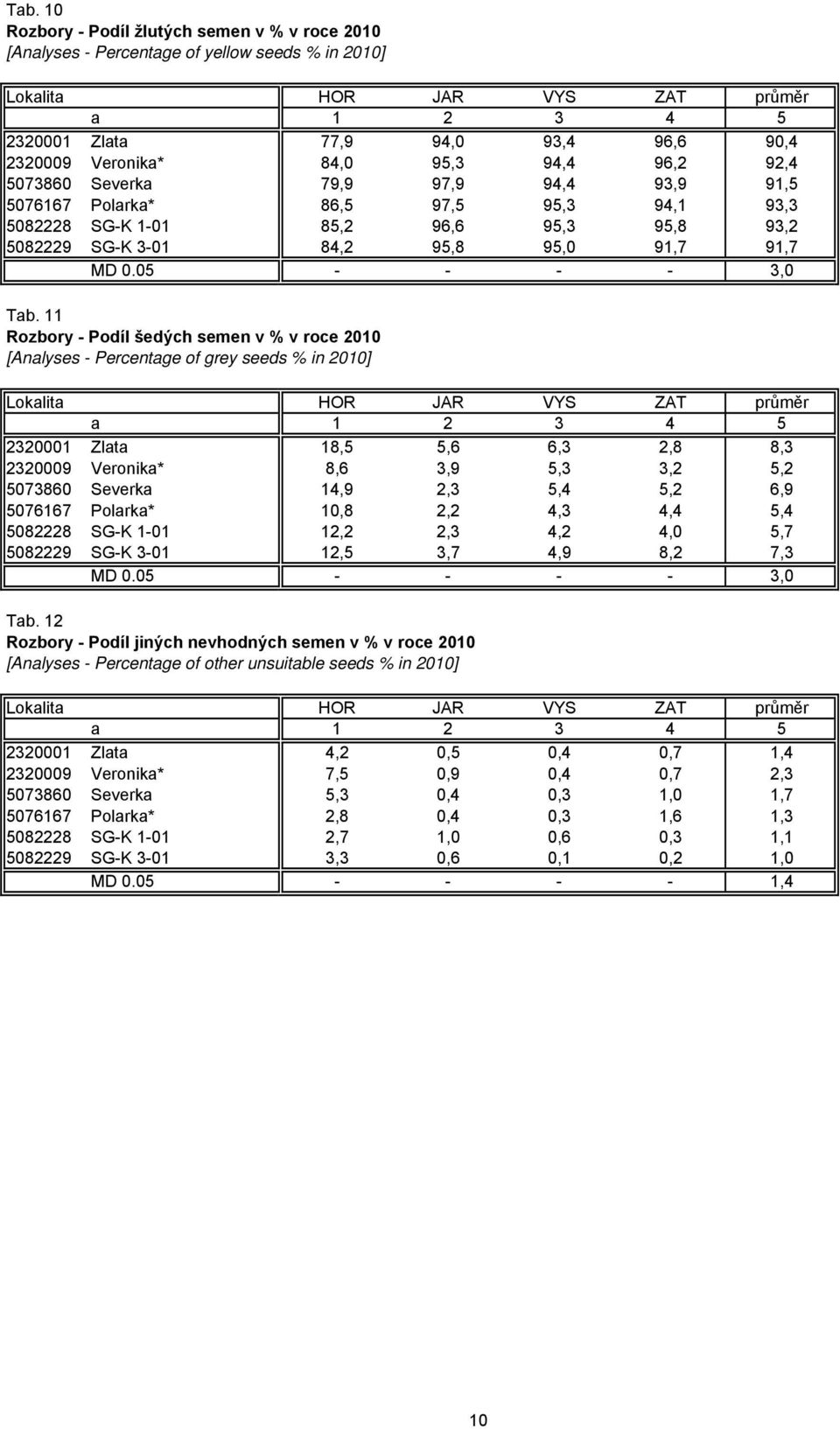11 Rozbory - Podíl šedých semen v % v roce 2010 [Analyses - Percentage of grey seeds % in 2010] 2320001 Zlata 18,5 5,6 6,3 2,8 8,3 2320009 Veronika* 8,6 3,9 5,3 3,2 5,2 5073860 Severka 14,9 2,3 5,4