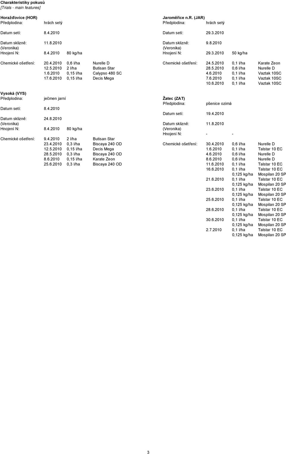 5.2010 0,6 l/ha Nurelle D 1.6.2010 0,15 l/ha Calypso 480 SC 4.6.2010 0,1 l/ha Vaztak 10SC 17.6.2010 0,15 l/ha Decis Mega 7.6.2010 0,1 l/ha Vaztak 10SC 10.6.2010 0,1 l/ha Vaztak 10SC Vysoká (VYS) Předplodina: ječmen jarní Žatec (ZAT) Předplodina: pšenice ozimá Datum setí: 8.