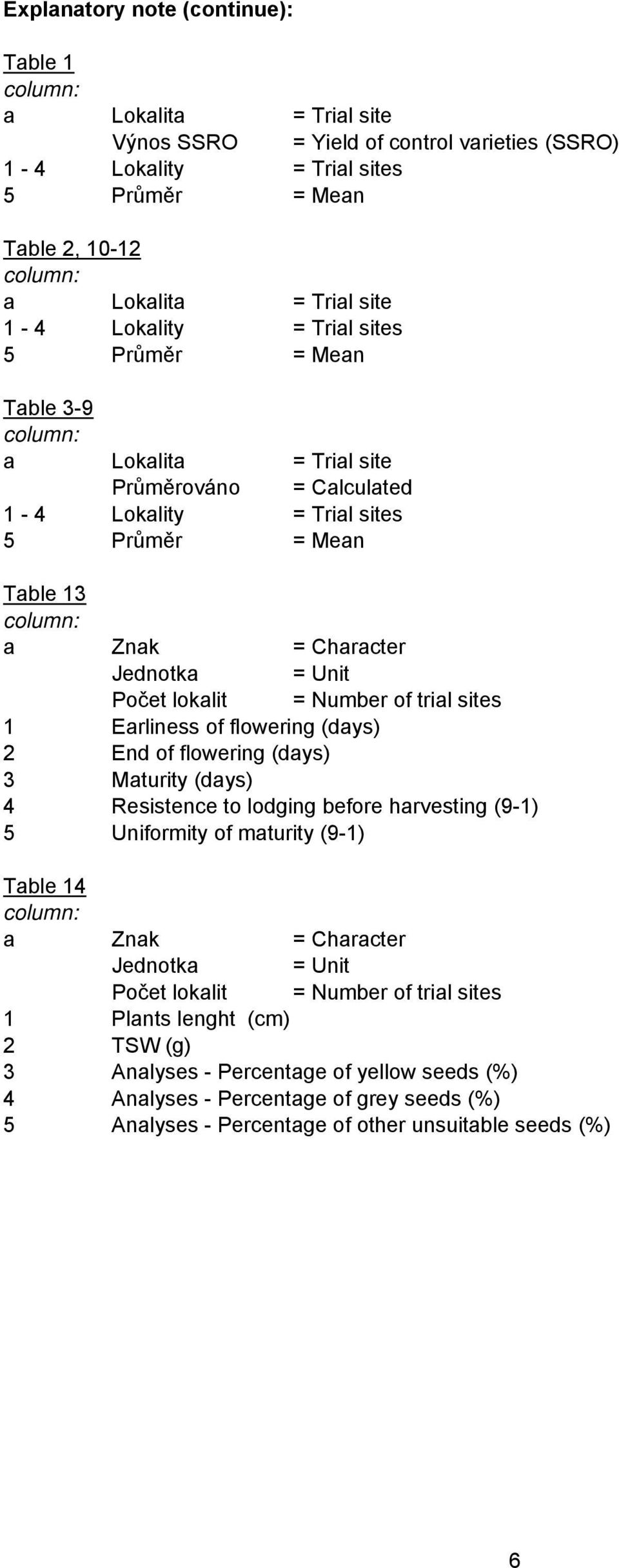 Jednotka = Unit Počet lokalit = Number of trial sites 1 Earliness of flowering (days) 2 End of flowering (days) 3 Maturity (days) 4 Resistence to lodging before harvesting (9-1) 5 Uniformity of