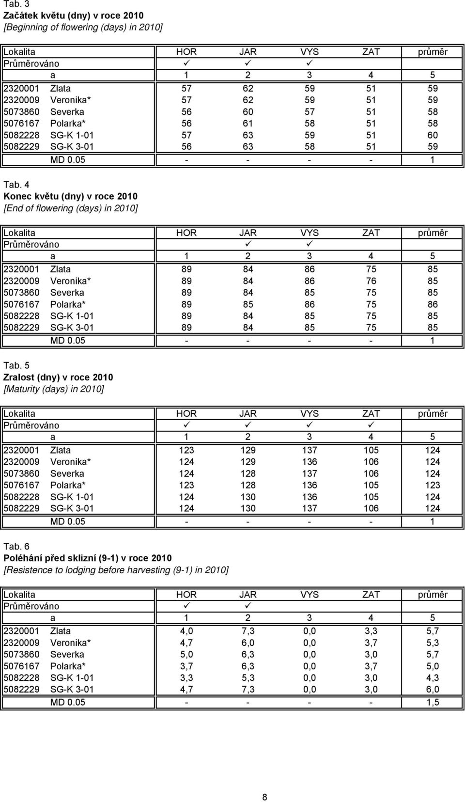 4 Konec květu (dny) v roce 2010 [End of flowering (days) in 2010] Průměrováno 2320001 Zlata 89 84 86 75 85 2320009 Veronika* 89 84 86 76 85 5073860 Severka 89 84 85 75 85 5076167 Polarka* 89 85 86 75