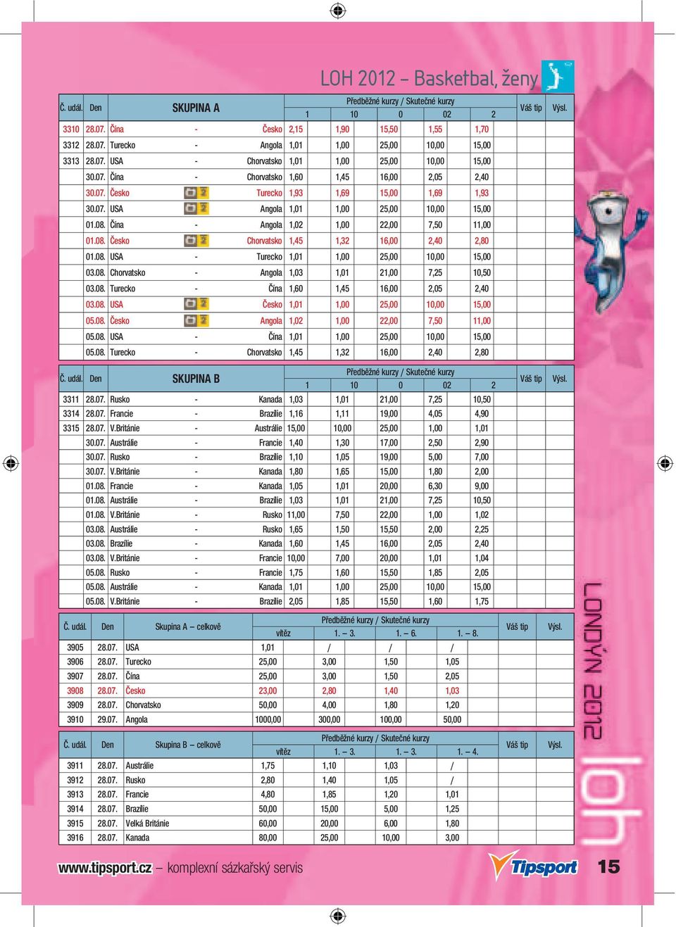 08. USA - Turecko 1,01 1,00 25,00 10,00 15,00 03.08. Chorvatsko - Angola 1,03 1,01 21,00 7,25 10,50 03.08. Turecko - Čína 1,60 1,45 16,00 2,05 2,40 03.08. USA - Česko 1,01 1,00 25,00 10,00 15,00 05.