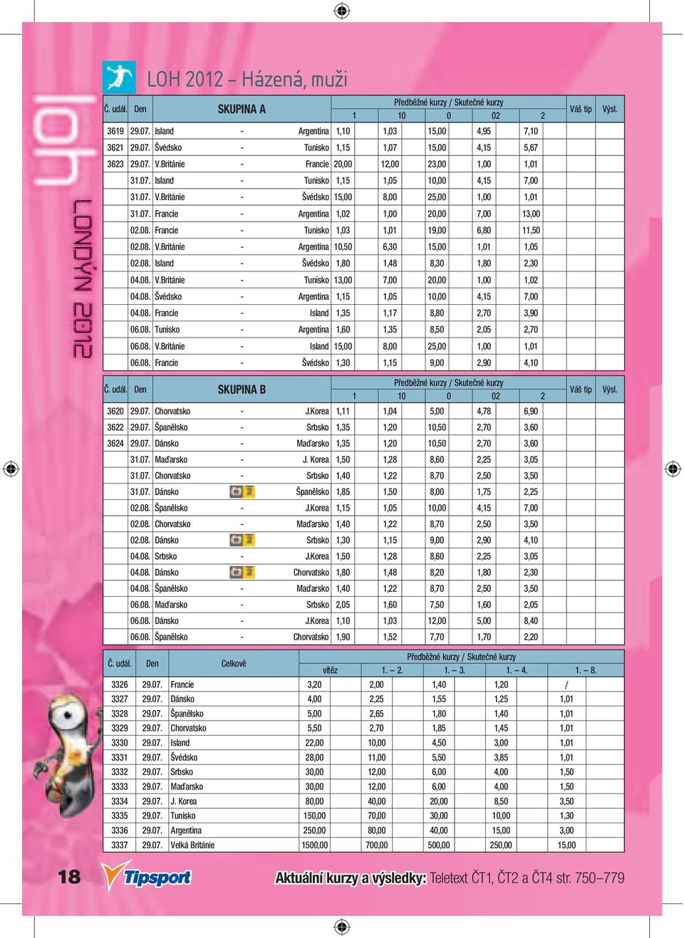 08. Francie - Tunisko 1,03 1,01 19,00 6,80 11,50 02.08. V.Británie - Argentina 10,50 6,30 15,00 1,01 1,05 02.08. Island - Švédsko 1,80 1,48 8,30 1,80 2,30 04.08. V.Británie - Tunisko 13,00 7,00 20,00 1,00 1,02 04.