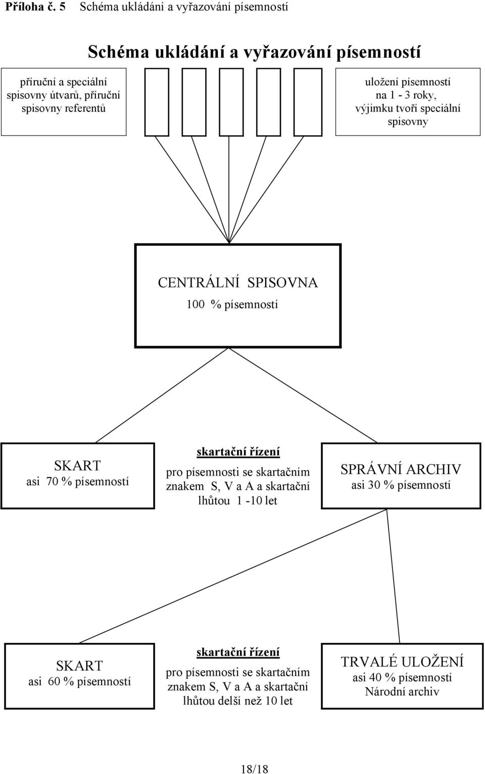 uložení písemností na 1-3 roky, výjimku tvoří speciální spisovny CENTRÁLNÍ SPISOVNA 100 % písemností skartační řízení SKART asi 70 % písemností pro