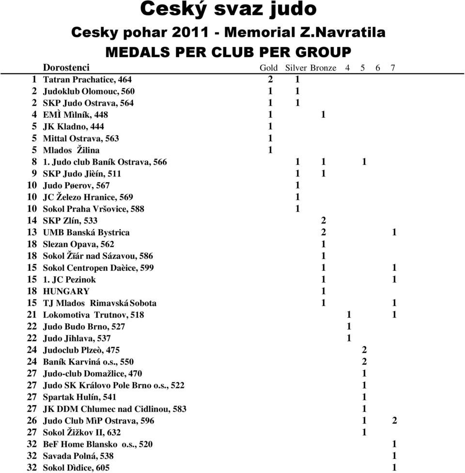 Sázavou, 586 5 Sokol Centropen Daèice, 599 5. JC Pezinok 8 HUNGARY 5 TJ Mlados Rimavská Sobota Lokomotiva Trutnov, 58 Judo Budo Brno, 57 Judo Jihlava, 537 4 Judoclub Plzeò, 475 4 Baník Karviná o.s., 550 7 Judo-club Domažlice, 470 7 Judo SK Královo Pole Brno o.