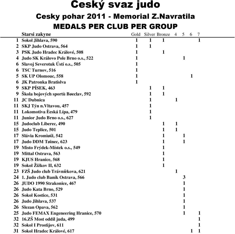 Judo club Baník Ostrava, 566 3 6 JUDO 990 Strakonice, 467 6 Judo Kata Brno, 59 6 Sokol Kostice, 53 6 Judo Jihlava, 537 6 Slezan Opava, 56 5 Judo FEMAX Engeneering Hranice, 570 3 6.