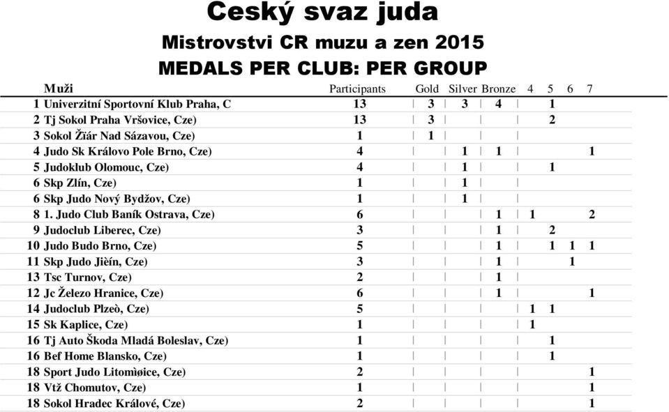 Judo Club Baník Ostrava, Cze) Judoclub Liberec, Cze) Judo Budo Brno, Cze) Skp Judo Jièín, Cze) Tsc Turnov, Cze) Jc Železo Hranice, Cze)