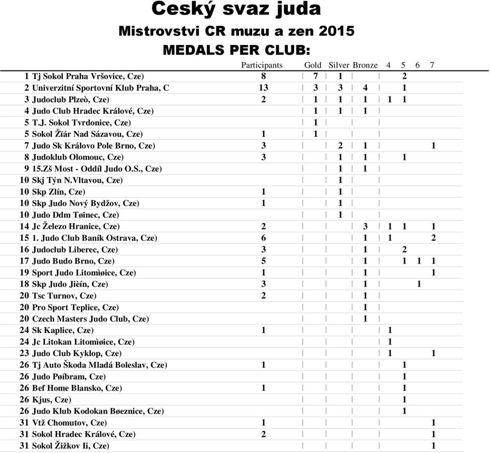 Vltavou, Cze) Skp Zlín, Cze) Skp Judo Nový Bydžov, Cze) Judo Ddm Tøinec, Cze) Jc Železo Hranice, Cze).