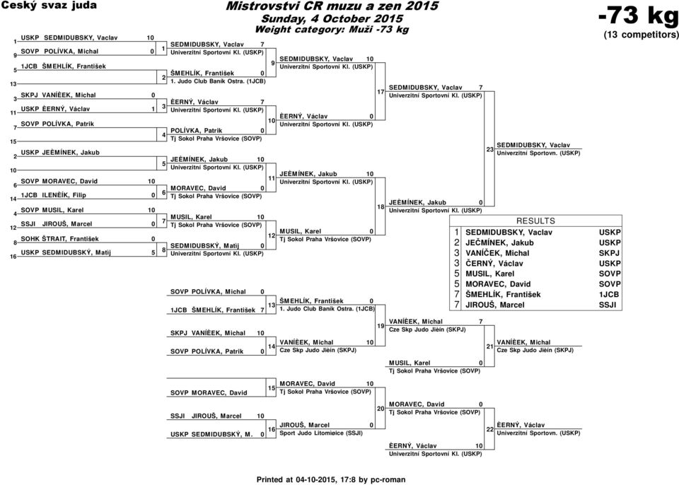 (JCB) ÈERNÝ, Václav POLÍVKA, Patrik JEÈMÍNEK, Jakub MORAVEC, David MUSIL, Karel SEDMIDUBSKÝ, Matìj SKPJ VANÍÈEK, Michal SOVP POLÍVKA, Patrik Weight category: Muži - kg SEDMIDUBSKY, Vaclav ÈERNÝ,