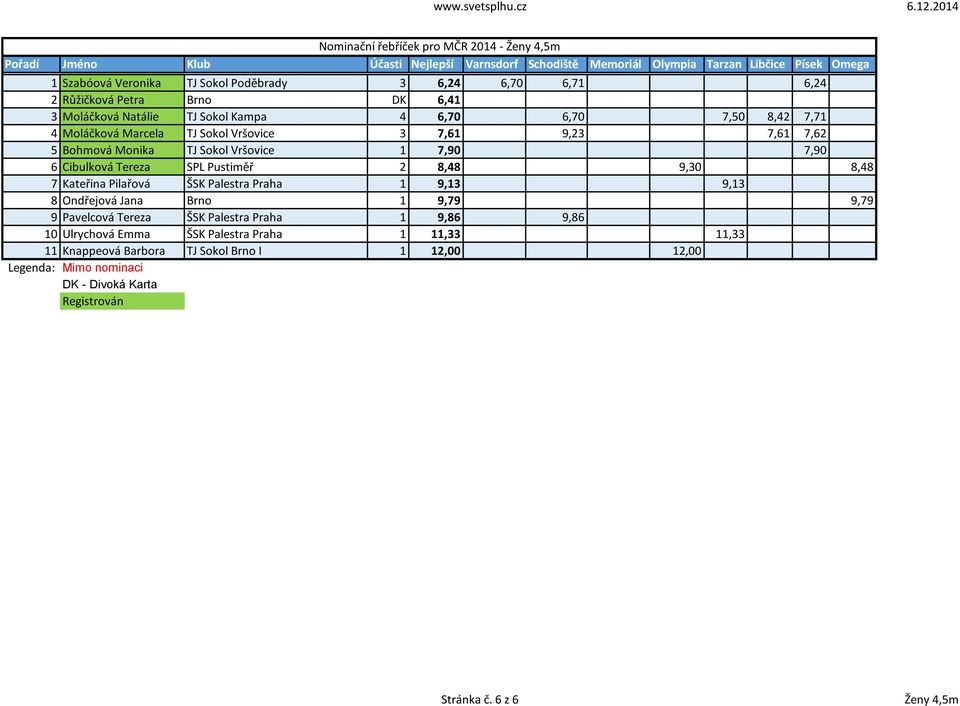 7,90 6 Cibulková Tereza SPL Pustiměř 2 8,48 9,30 8,48 7 Kateřina Pilařová ŠSK Palestra Praha 1 9,13 9,13 8 Ondřejová Jana Brno 1 9,79 9,79 9 Pavelcová