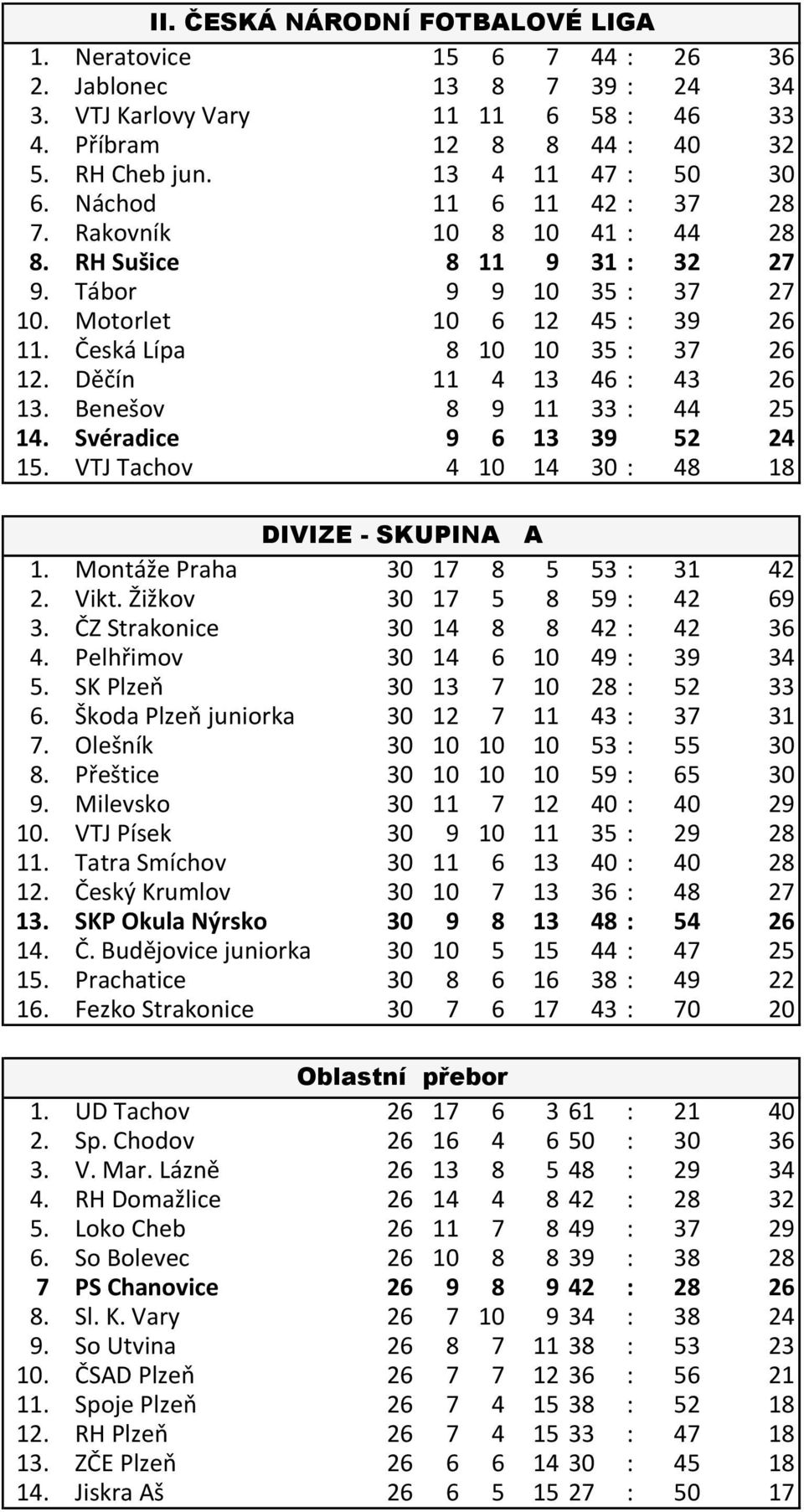 Děčín 11 4 13 46 : 43 26 13. Benešov 8 9 11 33 : 44 25 14. Svéradice 9 6 13 39 52 24 15. VTJ Tachov 4 10 14 30 : 48 18 DIVIZE - SKUPINA A 1. Montáže Praha 30 17 8 5 53 : 31 42 2. Vikt.